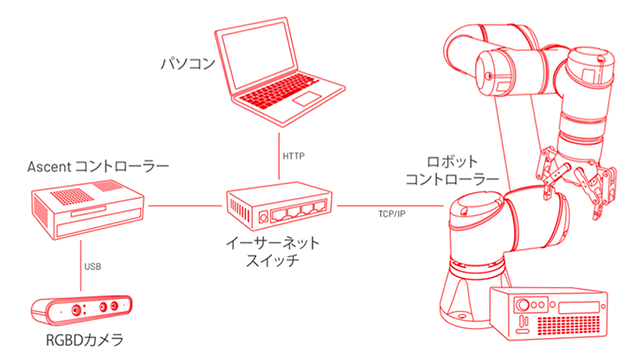 AIピースピッキングロボット