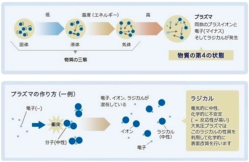 大気圧プラズマによる表面処理とは
